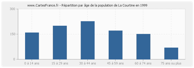 Répartition par âge de la population de La Courtine en 1999